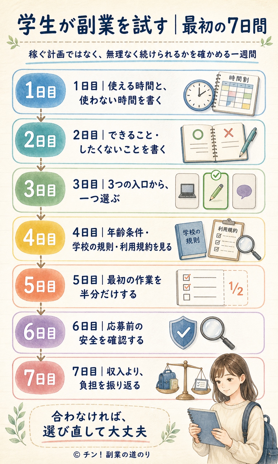 学生が副業を無理なく続けられるか確かめる、1日目から7日目までの行動手順